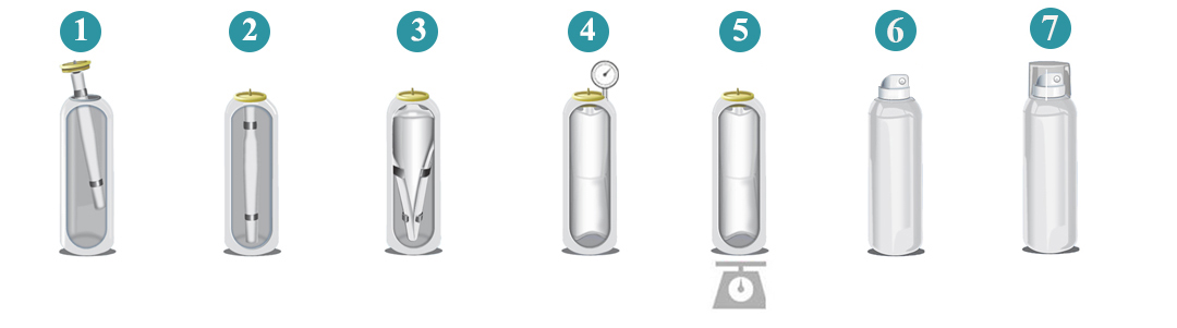 عملية التعبئة