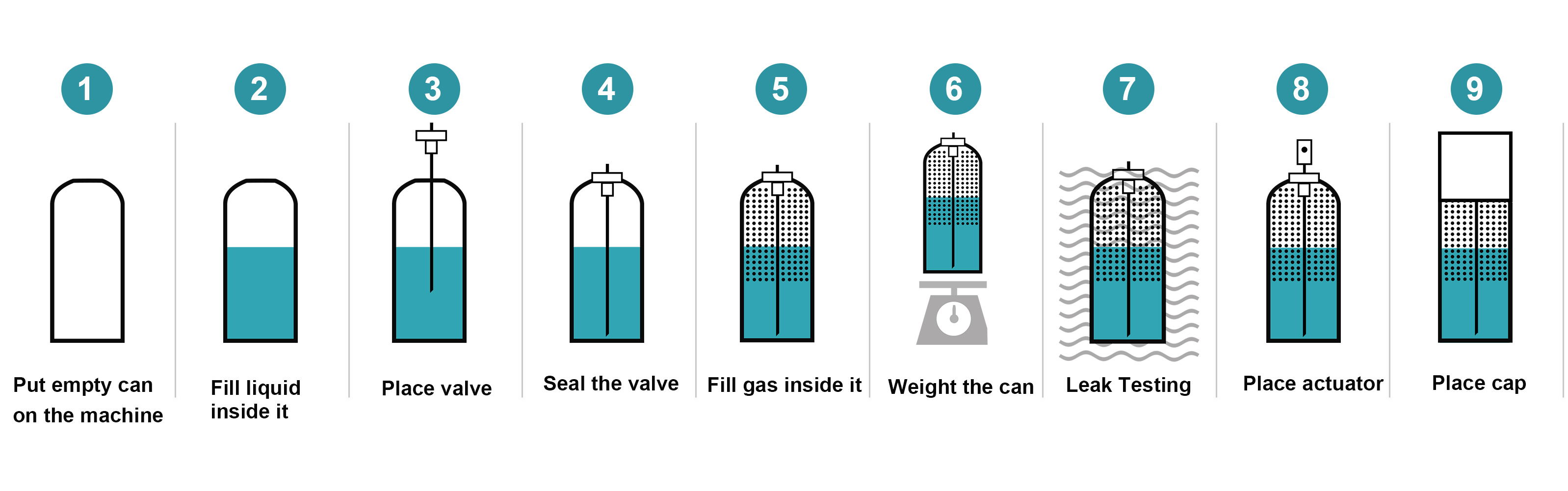 一元气雾剂生产流程图